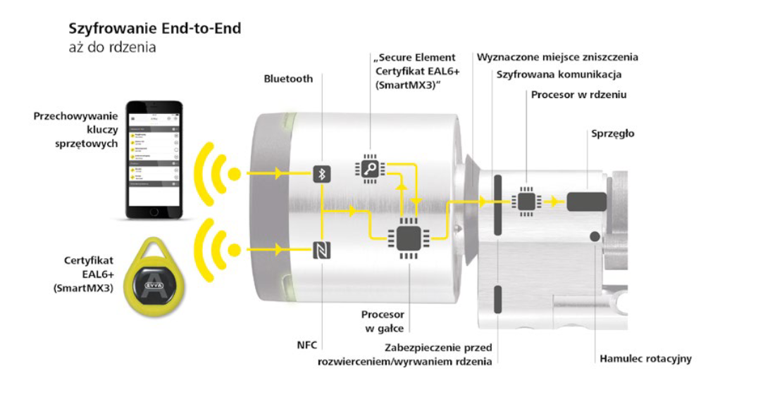 szyfrowanie wkladki systemu airkey